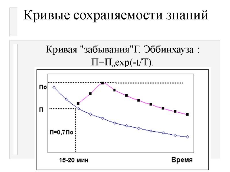 Кривые сохраняемости знаний  Кривая 